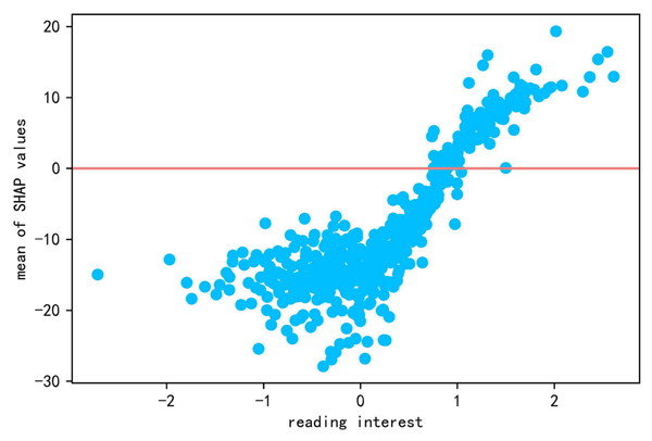 독서 흥미도는 문해력과 긍정적 관계를 보여준다. 독서에 관심이 많은 학생일수록 높은 수준의 읽기 능력을 발휘할 가능성이 크다. 교육심리학