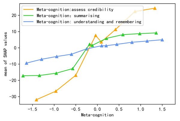 개인 수준에서 읽기 문해력의 가장 강력한 예측 변수는 읽기 메타인지와 독서 흥미였다. 교육심리학 