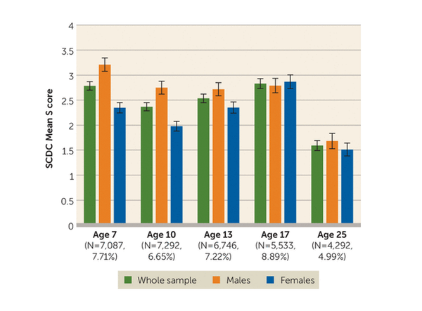 자폐증 증상 궤적에 대한 연구에서 연령별 평균 사회 및 의사소통 장애 체크리스트(SCDC) 점수. 미국심리학저널 