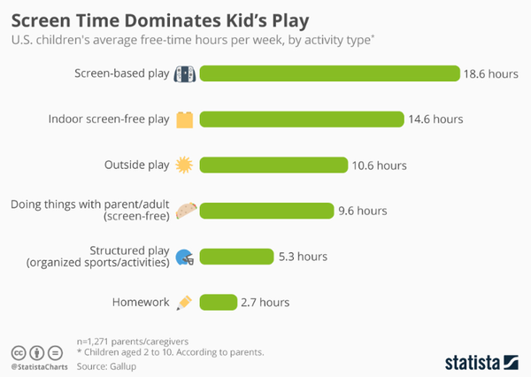 [분석-에듀리서치] 영상·게임 노출, 정서조절 떨어지고 강박장애 위험