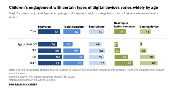 [분석-에듀리서치] 영상·게임 노출, 정서조절 떨어지고 강박장애 위험