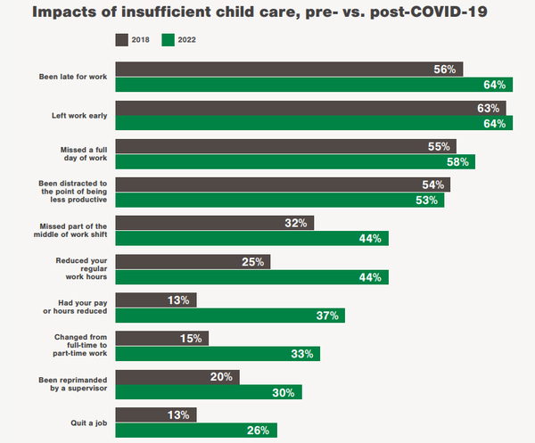 코로나19 전과 비교해 양육과 일을 병행하기 어려워졌다고 답한 부모가 많았다. 레디네이션 