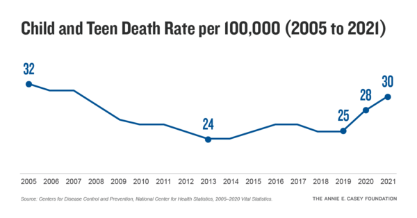 자동차와 관련된 사고가 어린이와 청소년의 주요 사망 원인이었지만, 아이들이 10대로 접어들면서 새로운 위험에 직면하게 된다. 2021년에, 15세에서 19세 사이의 십대 사망의 76%를 사고, 살인, 자살이 차지했다. 2년 연속으로, 총기 관련 사망이 십대들의 주요 사망 원인이었다. 애니케이시재단 