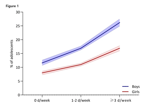 9세 이후 신체활동량 줄어드는 여학생, 사춘기가 원인?
