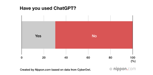 직접 챗GPT를 사용해본 일본 부모는 30.3%였다. 사이버올빼미 