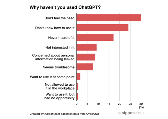 챗GPT를 사용한 적이 없는 나머지 70% 응답자들은 다양한 이유를 말했다. 사이버올빼미 