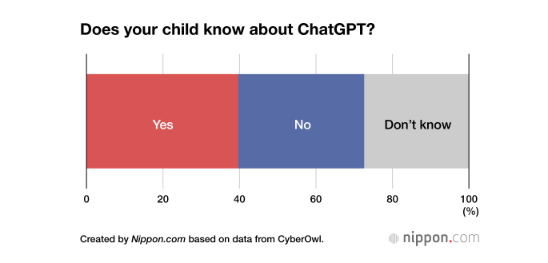 부모의 39.7%는 자녀가 챗GPT를 알고 있다고 답했다. 사이버올빼미 