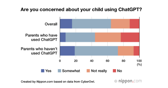 전반적으로는 자녀의 챗GPT 사용을 걱정하고 있었다. 사이버올빼미 