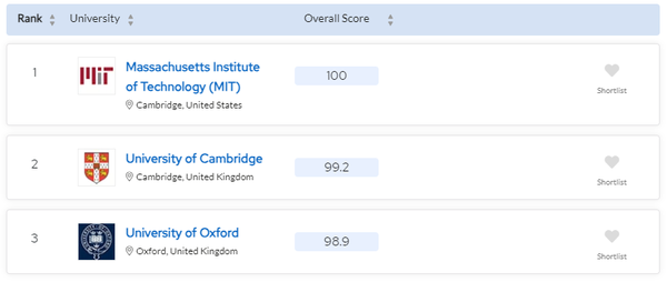 미국의 MIT(매사추세츠공대)가 12년 연속 1위를 차지했다. QS 
