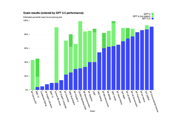 학술 및 전문 시험에 대한 GPT 성과.  언어 입력의 통계적 이해와 언어 출력의 통계적 생성은 눈에 띄게 인상적이다. 캘리포니아버클리대학 