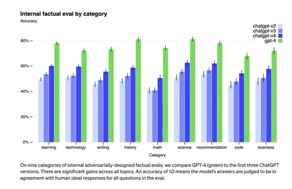 오픈AI는 내부 적대적 사실성 평가에서 GPT-4가 GPT-3.5보다 40% 높은 점수를 받아 이전 모델보다 환각 증상이 적게 발생한다고 밝혔다. 