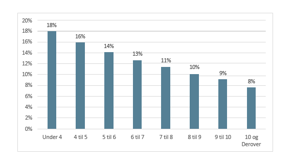중학교 시험 성적에 따른 고등학교 결석률. 덴마크아동교육부 