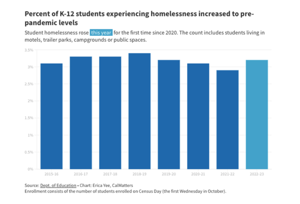  노숙자 학생 수는 9%, 약 1만6,000명이 증가해 총 약 18만7,000명이 되었다. 캘리포니아교육부 