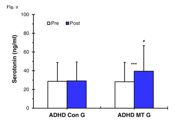  ADHD 대조군(ADHD Con G)과 ADHD 음악치료군(ADHD MT G)의 세로토닌(5-HT) 분석 결과. 음악치료를 받기 전보다 세로토닌발현량이 통계적으로 유의미한 증가를 보였다. 플로스원 
