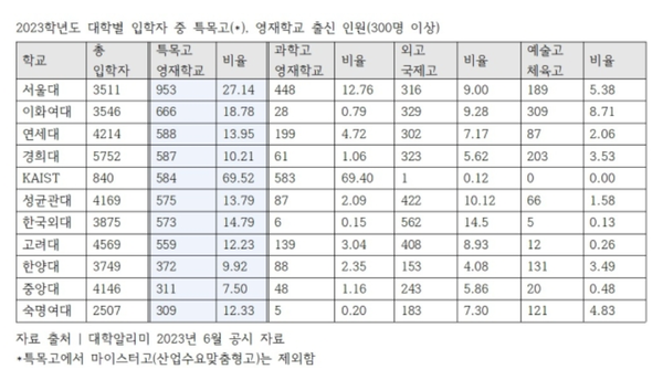 2023학년도 대학 입학생 중 특목고·영재학교 출신 인원. 종로학원