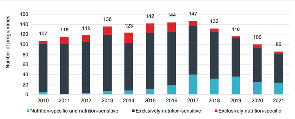 2021년에 FCDO는 분석이 시작된 이후 가장 적은 총 프로그램을 지원했다. 대외연방개발청