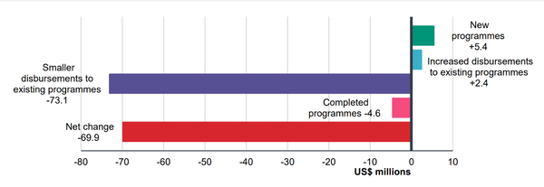 2021년에 FCDO 영양 관련 지출이 6,990만 달러 감소했다. 대외연방개발청