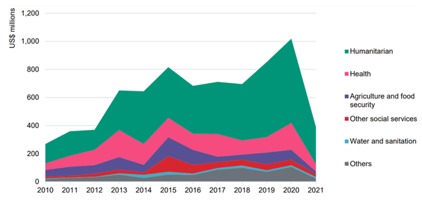 대부분의 부문에서 영양에 민감한 지출은 감소했고 인도주의적 지출은 2억 6,480만 달러로 감소했다. 대외연방개발청