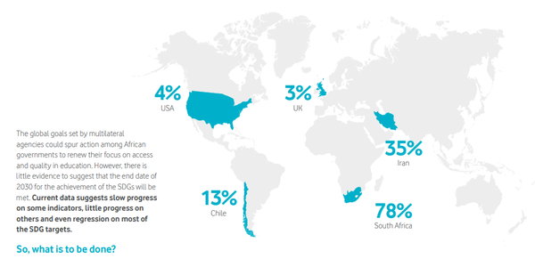 아프리카의 국제 읽기 능력 연구(PIRLS)에 따르면 초등학교 4학년 어린이의 78%가 의미를 위한 텍스트를 읽지 못한다. 커넥티드 교육