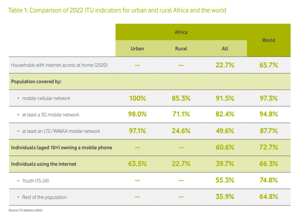 국제전기통신연합(ITU)에 따르면 아프리카 인구의 39.7%만이 인터넷을 사용하고 있다. 이는 전 세계 평균인 66.3%보다 현저히 낮은 수치다. 커넥티드 교육