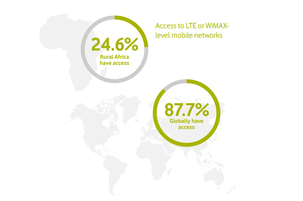 아프리카의 도시 지역 인터넷 연결은 양호한 편이지만, 농촌 지역의 수치는 크게떨어진다. 예를 들어, 아프리카 농촌 지역의 인구 중 24.6%만이 전 세계 87.7%에 비해 LTE 또는 WiMAX 수준의 모바일 네트워크에 접속할 수 있다. 커넥티드 교육