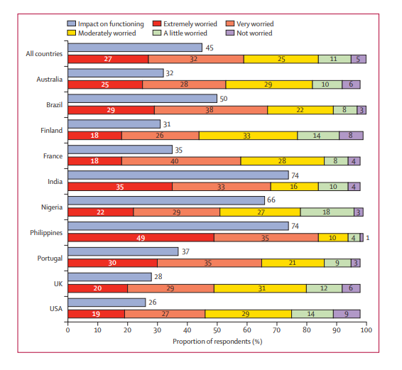 국가별 기후 변화에 대한 걱정과 삶에 미치는 영향에 대한 답변. 란셋저널 