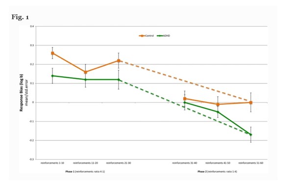 1차 및 2차 강화 단계에서 ADHD 및 대조군 그룹에 대한 평균 반응 편향 점수. ADHD 주의력결핍과 과잉행동장애