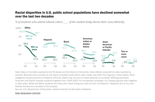 미국 공립학교 인구의 인종 격차가 지난 20년 동안 다소 감소했음을 보여주는 그래프.약 10명 중 9명의 백인 학생(91%)이 1995-1996년에 반 친구들 중 절반 이상이 같은 인종인 학교에 다녔으며, 이 비율은 2018-2019학년도까지 79%로 떨어졌다. 퓨리서치센터 