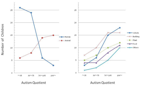 신경전형적 아동은 그림을 그릴 때 사람이 아닌 물체보다 사람에 집중할 가능성이 더 높았지만, ASD 아동은 둘 다 동일한 사건을 경험한 후에도 사람보다 사람이 아닌 물체에 집중할 가능성이 더 높았다. 프론티어스인사이콜로지 