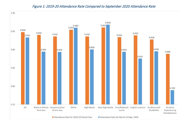 입학생의 등록률이 감소했으며 흑인 및 히스패닉/라틴계 학생, 영어 학습자, 도움이 필요하거나 장애가 있는 학생, 빈곤층 및 노숙자 등 취약한 학생 집단의 출석률이 현저히 감소했다.어텐던스웍스 