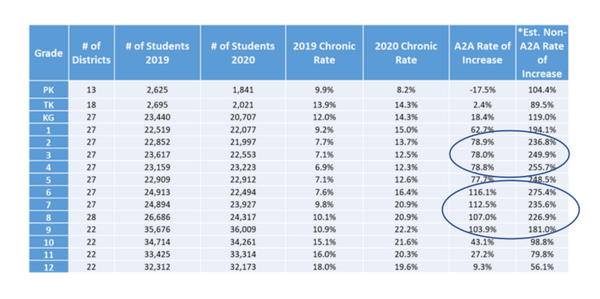 캘리포니아의 만성 결석률이 놀라운 속도로 증가하고 있다.이 수치는 초등학교, 특히 2~4학년에서 만성 결석 증가율이 더 높으며, 중학교(6~9학년)에서는 결석 수준이 특히 크다는 것을 보여준다. 어텐던스웍스 