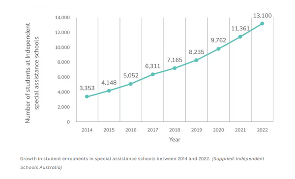 2022년 기준 호주 전역에 96개 특수 지원 학교가 있으며 학생수는 1만3,100명이다. 호주독립학교 