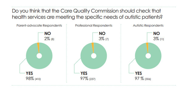 의료 서비스가 자폐증 환자의 특정 요구 사항을 충족하고 있다고 생각하느냐는 질문에 대한 답변. 웨스트민스터 자폐증 위원회 