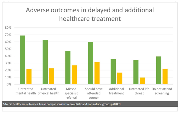 자폐인 응답자는 비자폐인 응답자보다 치료받지 않은 정신적(69%) 및 신체적(63%) 건강 상태를 포함한 부작용을 더 자주 보고했다. BMJ저널 
