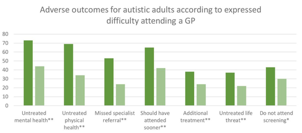 의사 방문에 어려움이 없는 자폐증 응답자에 비해 어려움을 경험한 응답자(80%)는 치료받지 않은 정신 및 신체 건강 상태를 더 많이 보고했다. BMJ저널 