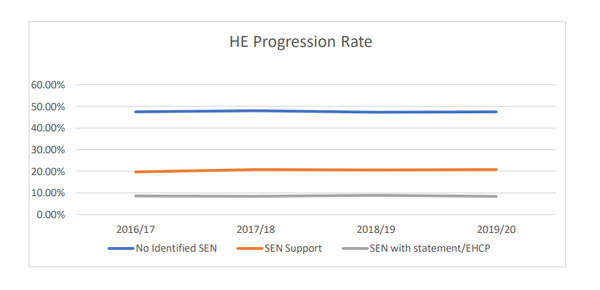 SEN 지원을 받는 학생의 경우 상급 학교로 진학하는 비율이 20.8%, SEN 또는 교육, 건강 및 관리(EHCP) 진술서가 있는 학생의 경우 8.4%에 불과했다. 장애학생수당보고서 