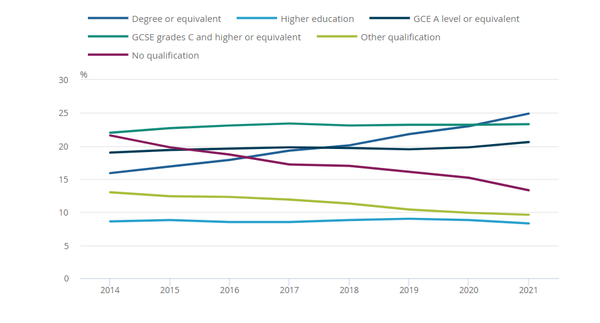 자격증이 없는 장애인의 비율은 2014년과 2021년 사이에 감소한 반면, 학위를 취득한 장애인의 비율은 꾸준히 증가했다.2014년 6월 말~2021년 6월 말, 영국, 21~64세, 최고 자격별 장애인 비율. 국가표준사무소 