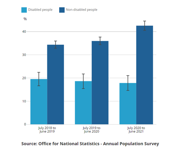 2019년 6월부터 2021년 6월까지 21~24세 비장애인의 학위 보유 비율은 증가한 반면, 해당 연령대의 장애인 학위 보유 비율은 안정적으로 유지되었다.21~24세의 장애인과 비장애인 중 학위를 최고 자격으로 가진 사람의 비율, 영국. 국가표준사무소 