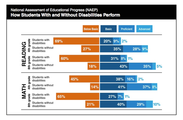 장애 유무에 따른 읽기 및 수학능력 차이. NAEP 