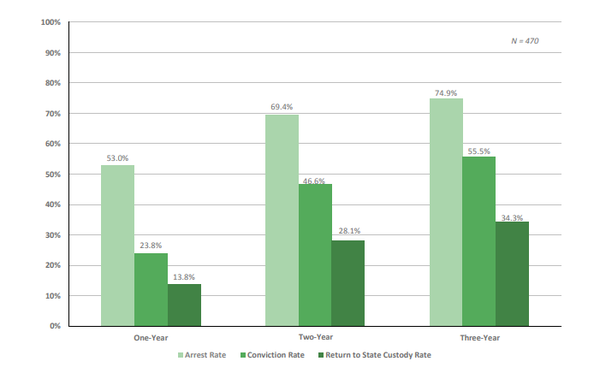 많은 청소년이 출소 후 1년 이내에 체포, 유죄 판결을 받거나 주정부 구금시설로 복귀했다. DJJ리포트 