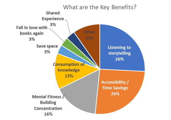 오디오북의 장점으로 스토리텔링 듣기 26%, 접근성 및 시간 절약 26%, 정신 건강 및 집중력 향상 16% 효과가 있다는 답변이 나왔다. 북앤오디오북스 