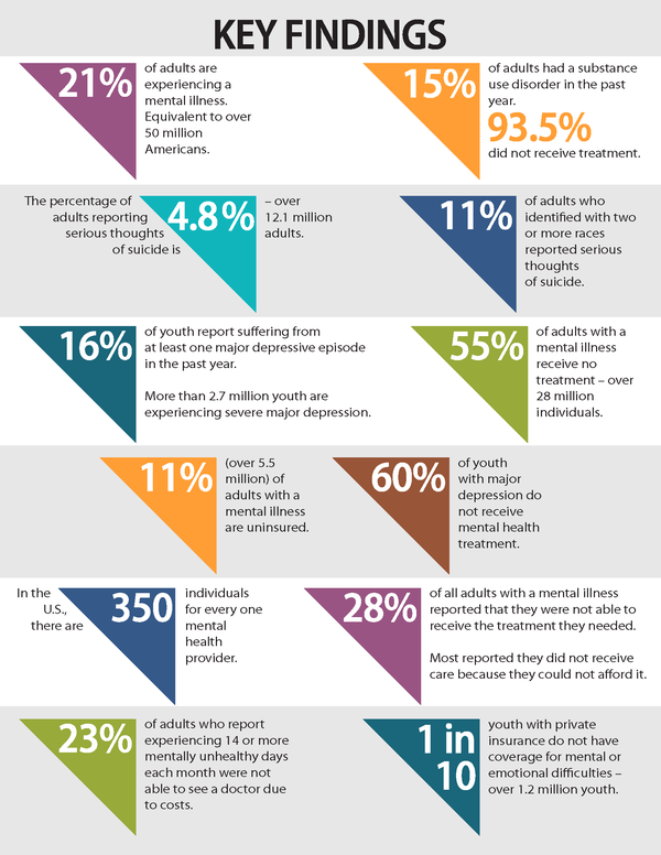 미국 청소년 10명 중 1명 이상이 학교나 직장, 가정, 가족, 사회생활에서 기능하는 데 심각한 장애를 초래하는 우울증을 경험하고 있다. 청소년(12~17세)의 16.39%가 지난 1년 동안 적어도 한 번 이상 주요 우울증 에피소드(MDE)를 겪었다고 보고했다. 청소년의 11.5%(270만 명 이상)가 심각한 주요 우울증을 경험하고 있다.MHA 