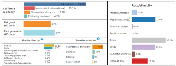 1998년 우대조치가 종료된 후 캘리포니아는 대부분 고등학교에서 가장 우수한 성적을 거둔 학생에게 캘리포니아대학교(UC) 캠퍼스 입학을 보장하기 시작했다. 캘리포니아대학 