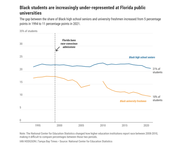 흑인 학생들은 플로리다 공립 대학에서 점점 더 과소평가되고 있다. 흑인 고교 3학년생과 대학 신입생의 비율 차이는 1994년 5%포인트에서 2021년 11%포인트로 증가했다. NCES 