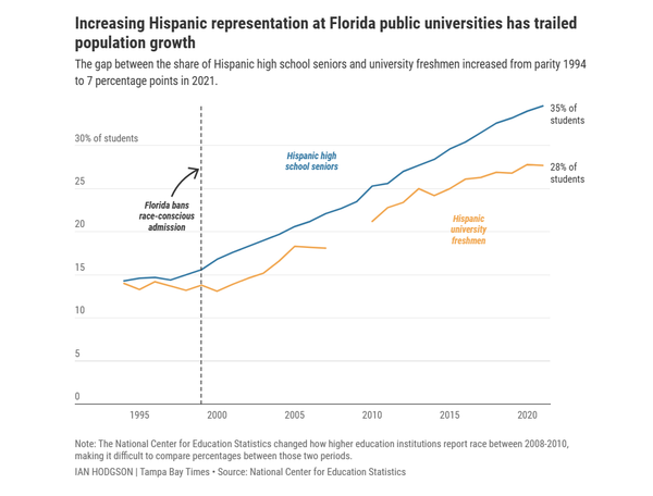 플로리다 공립대학에서 히스패닉계의 대표자가 증가함에 따라 인구 증가가 지연되고 있다.히스패닉계 고등학교 3학년생과 대학 신입생의 비율 차이는 1994년 동등에서 2021년 7%포인트로 증가했다. NCES 