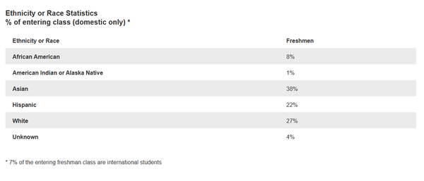 버클리와 UCLA에서는 금지령 시행 후 첫해에 흑인과 히스패닉계 학생의 등록이 급감했다. ucla 