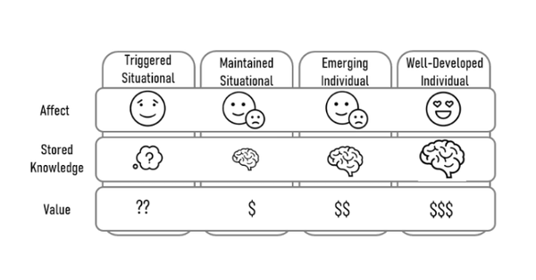 교사와 더 많이 연결되어 있다고 느낀 학생들은 제시된 콘텐츠에 대한 관심도가 동시에 증가했다. 텍사스오스틴대학 