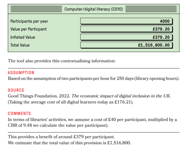 한 시간당 평균 2명이 사회적 고립감을 완화하기 위해 도서관을 방문한다. 1인당 약 379파운드의 혜택을 누릴 수 있으며 총 가치는 151만6,800파운드로 추정됐다. 이스트앵글리아대학