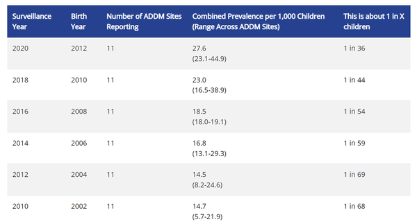 2000년에는 어린이 150명 중 1명이 8세까지 자폐증 진단을 받았으며, 2020년에는 36명 중 1명으로 증가했다. FDA 