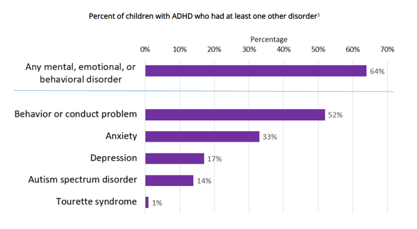 ADHD를 가진 아이들 중 적어도 한 가지 다른 장애를 가진 아이들의 비율. FDA 